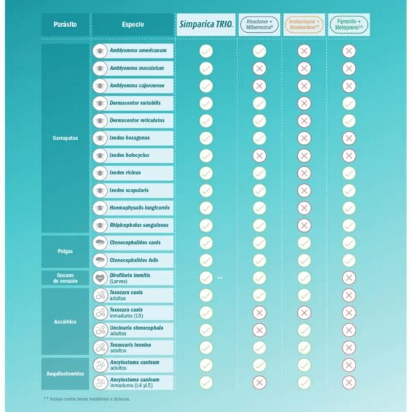 simparica trio 10 a 20 kg 2 1